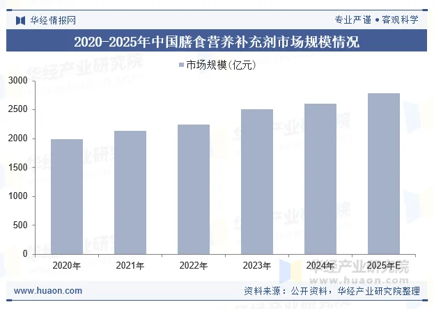 2020-2025年中国膳食营养补充剂市场规模情况