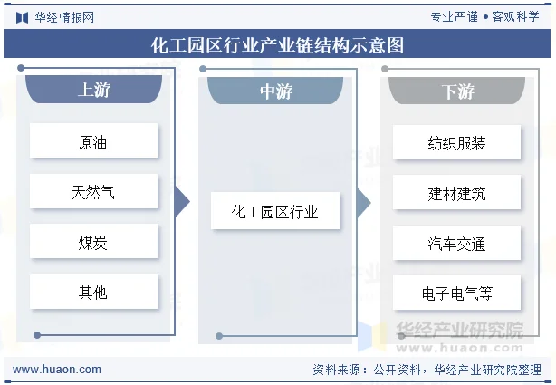 化工园区行业产业链结构示意图