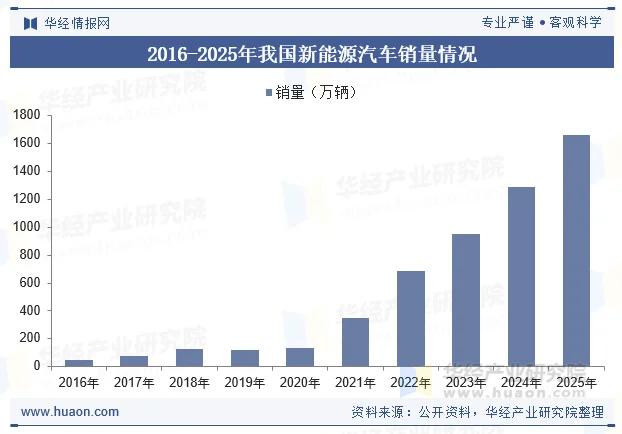 2016-2025年我国新能源汽车销量情况
