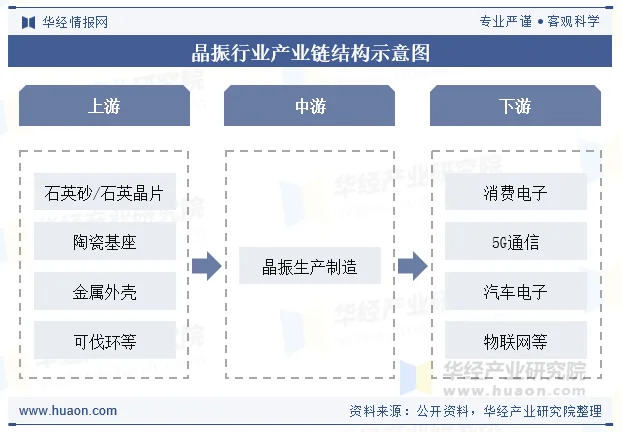 晶振行业产业链结构示意图