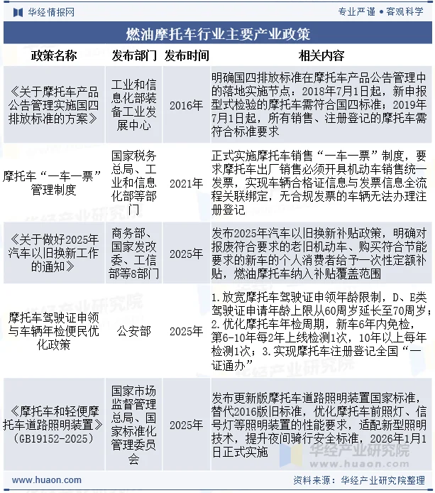 燃油摩托车行业主要产业政策