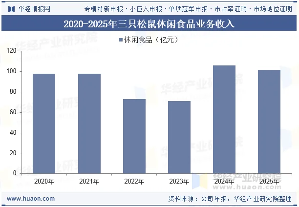 2020-2025年三只松鼠休闲食品业务收入