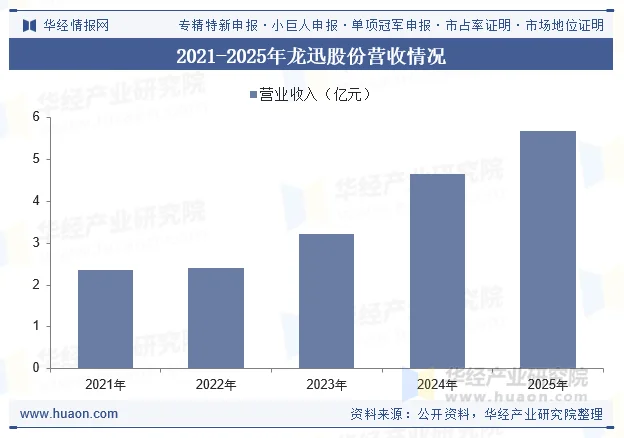 2021-2025年龙迅股份营收情况