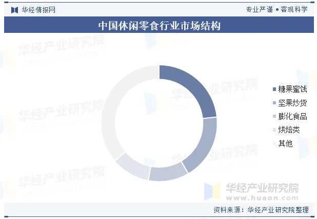 中国休闲零食行业市场结构