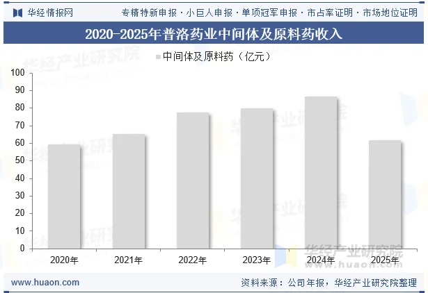 2020-2025年普洛药业中间体及原料药收入 2020-2025年普洛药业中间体及原料药收入