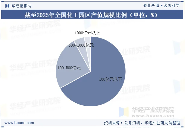 截至2025年全国化工园区产值规模比例（单位：%）
