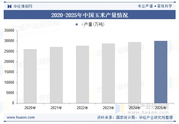 2020-2025年中国玉米产量情况