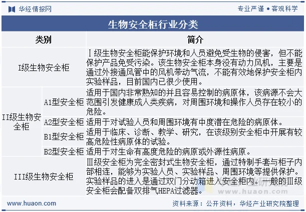 生物安全柜行业分类