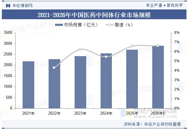 2021-2026年中国医药中间体行业市场规模 2021-2026年中国医药中间体行业市场规模