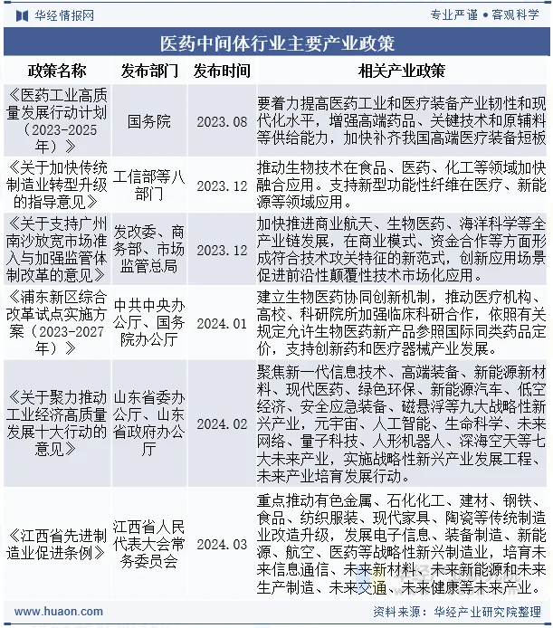 医药中间体行业主要产业政策 医药中间体行业主要产业政策