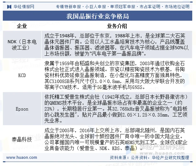 我国晶振行业竞争格局