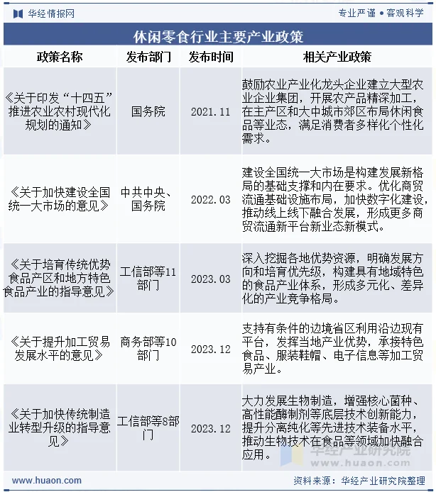 休闲零食行业主要产业政策