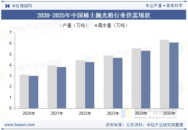 2020-2025年中国稀土抛光粉行业供需现状
