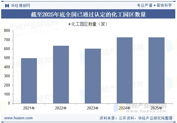 截至2025年底全国已通过认定的化工园区数量