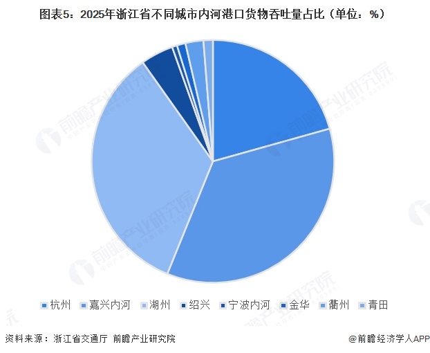 图表5：2025年浙江省不同城市内河港口货物吞吐量占比（单位：%）  