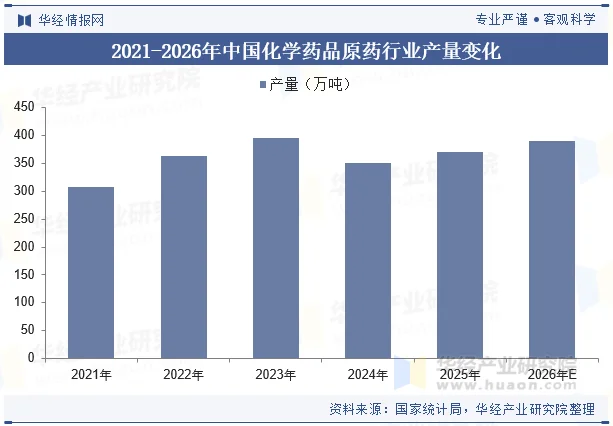 2021-2026年中国化学药品原药行业产量变化 2021-2026年中国化学药品原药行业产量变化