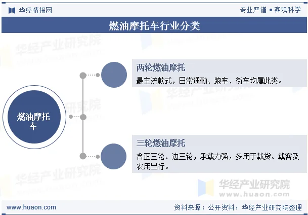 燃油摩托车行业分类