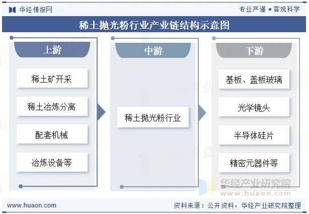 稀土抛光粉行业产业链结构示意图