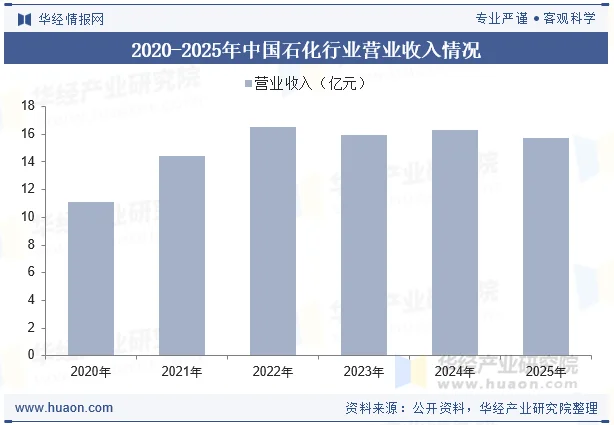 2020-2025年中国石化行业营业收入情况