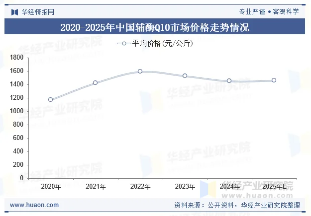 2020-2025年中国辅酶Q10市场价格走势情况