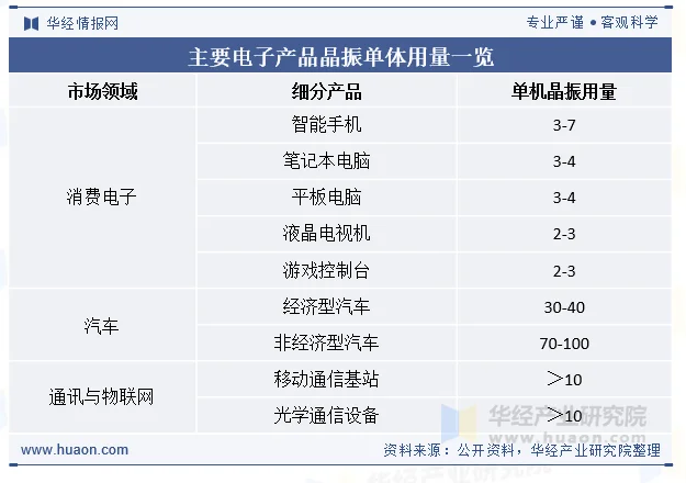 主要电子产品晶振单体用量一览