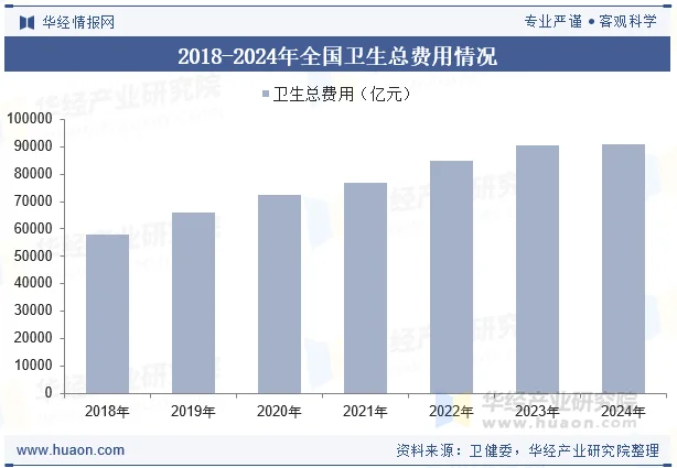 2018-2024年全国卫生总费用情况