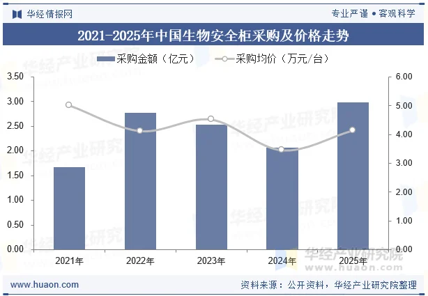 2021-2025年中国生物安全柜采购及价格走势