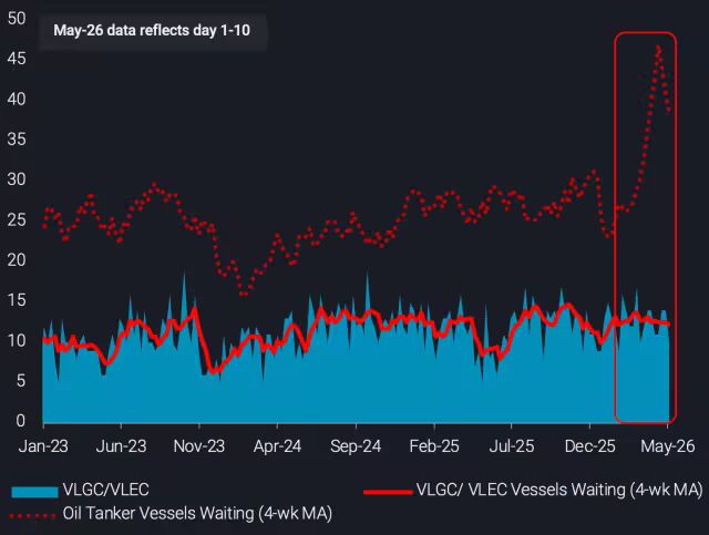 Weekly laden VLGC/VLECs southbound transits via Panama Canal vs vessels waiting in North Panama waypoint (no. of vessels) (VLGC/VLEC & Oil tankers waiting) Weekly laden VLGC/VLECs southbound transits via Panama Canal vs vessels waiting in North Panama waypoint (no. of vessels) (VLGC/VLEC & Oil tankers waiting)