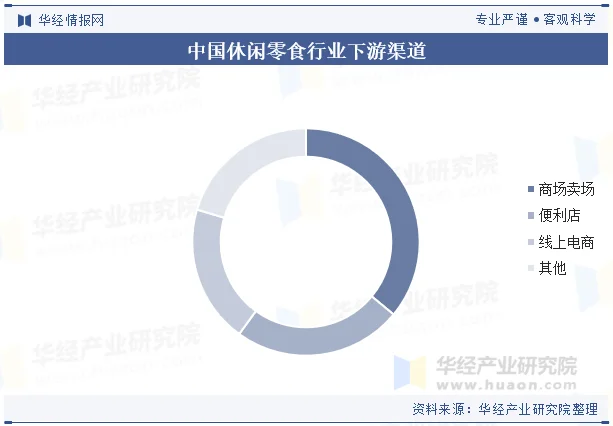 中国休闲零食行业下游渠道