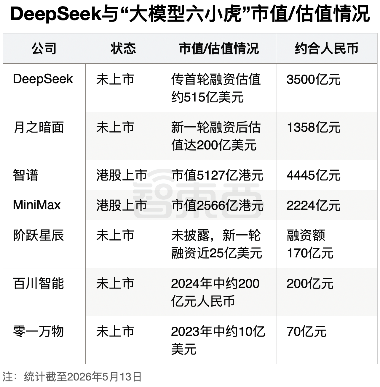 智谱首破5000亿！六小虎与DeepSeek千亿估值竞赛，谁的拳头最硬？