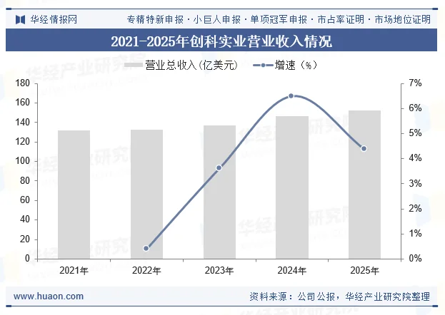 2021-2025年创科实业营业收入情况
