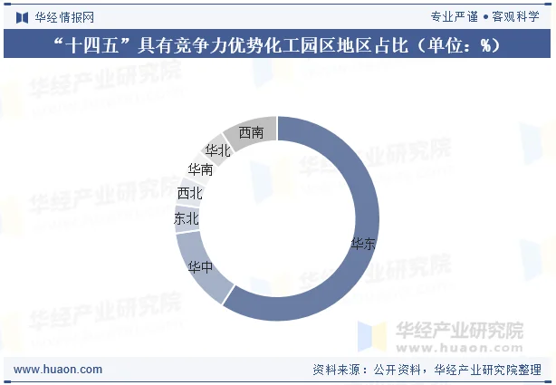 “十四五”具有竞争力优势化工园区地区占比（单位：%）