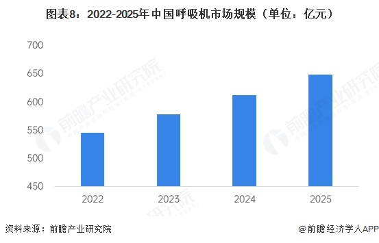 图表8：2022-2025年中国呼吸机市场规模（单位：亿元）  