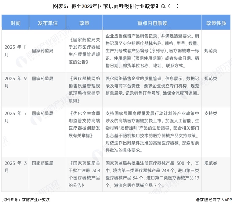 图表5：截至2026年国家层面呼吸机行业政策汇总（一） 