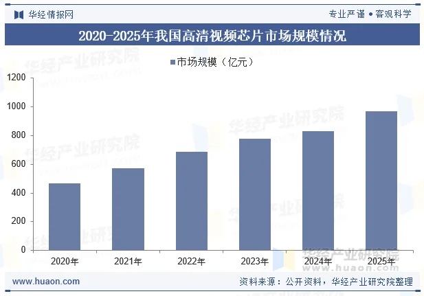 2020-2025年我国高清视频芯片市场规模情况