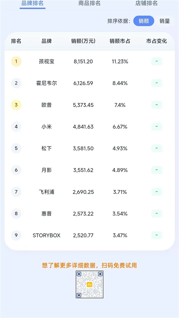 逆势领跑 小米护眼灯杀入行业前4