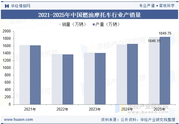2021-2026年中国燃油摩托车行业产销量