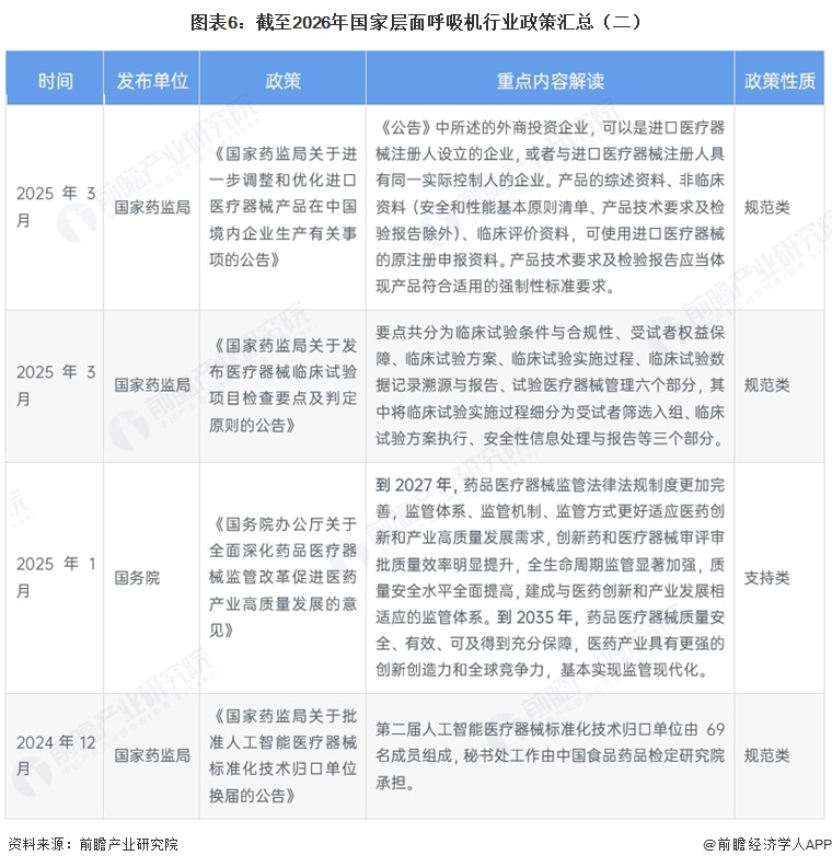 图表6：截至2026年国家层面呼吸机行业政策汇总（二） 