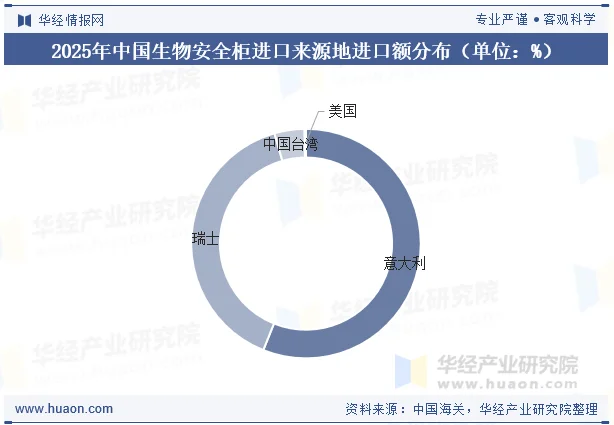 2025年中国生物安全柜进口来源地进口额分布（单位：%）
