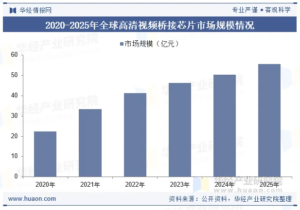 2020-2025年全球高清视频桥接芯片市场规模情况