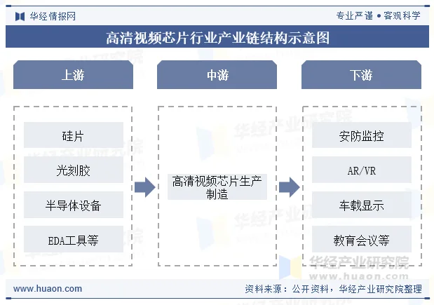 高清视频芯片行业产业链结构示意图