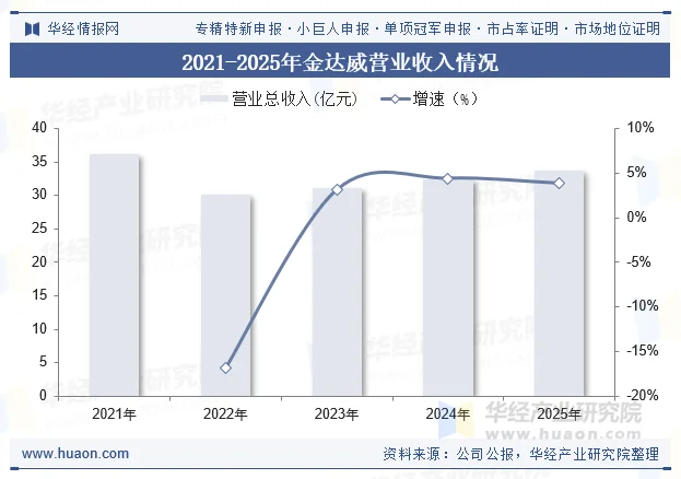 2021-2025年金达威营业收入情况
