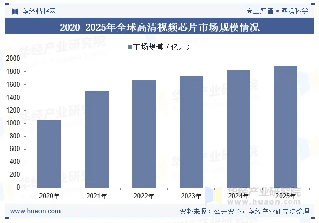2020-2025年全球高清视频芯片市场规模情况