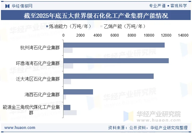 截至2025年底五大世界级石化化工产业集群产能情况