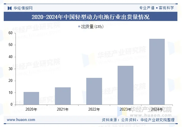 2020-2024年中国轻型动力电池行业出货量情况