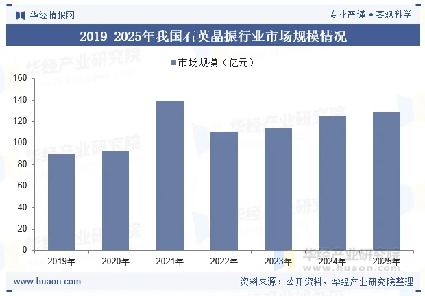 2019-2025年我国石英晶振行业市场规模情况