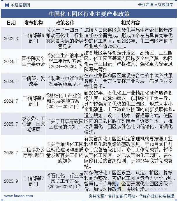 中国化工园区行业主要产业政策