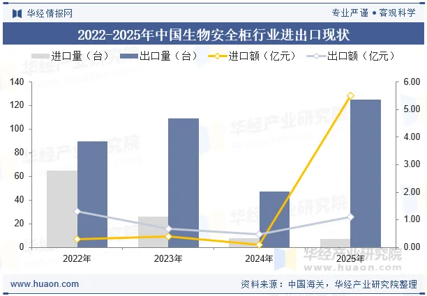 2022-2025年中国生物安全柜行业进出口现状