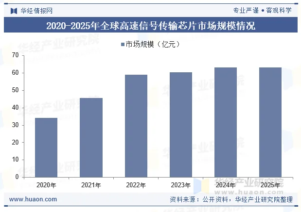 2020-2025年全球高速信号传输芯片市场规模情况