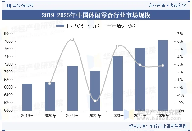2019-2025年中国休闲零食行业市场规模